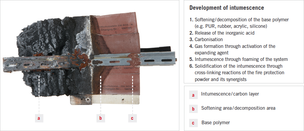 Effect of intumescent building materials